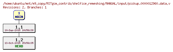 Revisions of MITgcm_contrib/shelfice_remeshing/MANUAL/input/pickup.0000012960.data