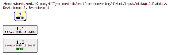 Revisions of MITgcm_contrib/shelfice_remeshing/MANUAL/input/pickup.OLD.data