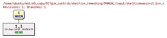 Revisions of MITgcm_contrib/shelfice_remeshing/MANUAL/input/shelficemassinit.bin