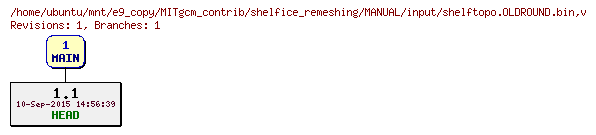 Revisions of MITgcm_contrib/shelfice_remeshing/MANUAL/input/shelftopo.OLDROUND.bin