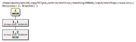 Revisions of MITgcm_contrib/shelfice_remeshing/MANUAL/input/shelftopo.round.bin