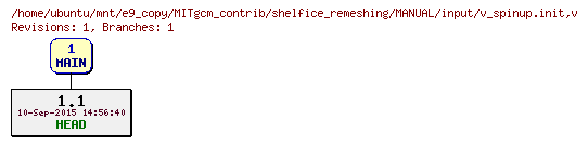 Revisions of MITgcm_contrib/shelfice_remeshing/MANUAL/input/v_spinup.init