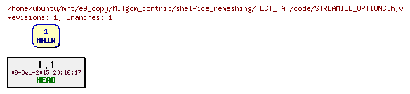 Revisions of MITgcm_contrib/shelfice_remeshing/TEST_TAF/code/STREAMICE_OPTIONS.h