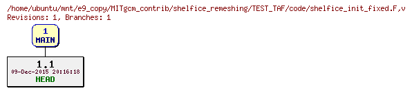 Revisions of MITgcm_contrib/shelfice_remeshing/TEST_TAF/code/shelfice_init_fixed.F
