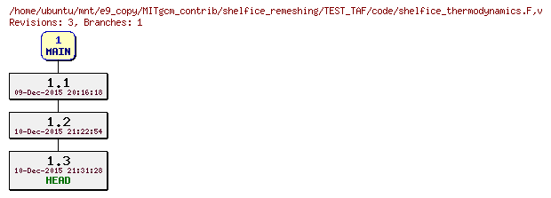 Revisions of MITgcm_contrib/shelfice_remeshing/TEST_TAF/code/shelfice_thermodynamics.F