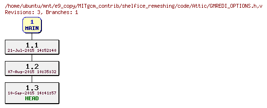 Revisions of MITgcm_contrib/shelfice_remeshing/code/GMREDI_OPTIONS.h