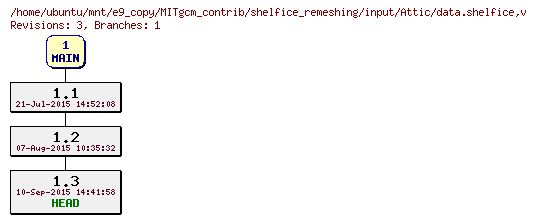 Revisions of MITgcm_contrib/shelfice_remeshing/input/data.shelfice