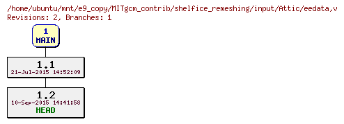 Revisions of MITgcm_contrib/shelfice_remeshing/input/eedata