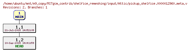 Revisions of MITgcm_contrib/shelfice_remeshing/input/pickup_shelfice.0000012960.meta