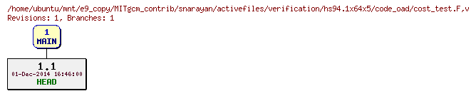 Revisions of MITgcm_contrib/snarayan/activefiles/verification/hs94.1x64x5/code_oad/cost_test.F