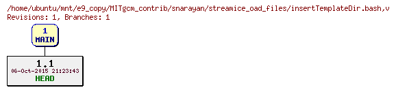 Revisions of MITgcm_contrib/snarayan/streamice_oad_files/insertTemplateDir.bash