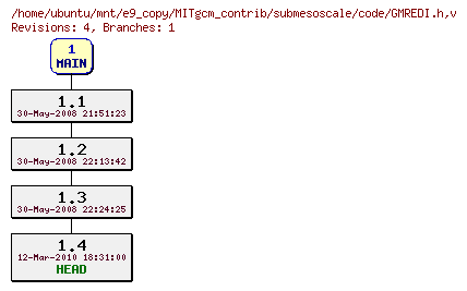 Revisions of MITgcm_contrib/submesoscale/code/GMREDI.h
