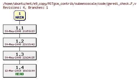 Revisions of MITgcm_contrib/submesoscale/code/gmredi_check.F