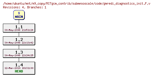 Revisions of MITgcm_contrib/submesoscale/code/gmredi_diagnostics_init.F