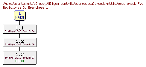 Revisions of MITgcm_contrib/submesoscale/code/obcs_check.F