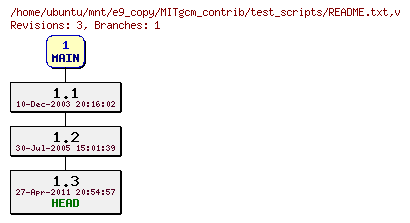 Revisions of MITgcm_contrib/test_scripts/README.txt