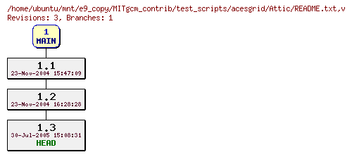 Revisions of MITgcm_contrib/test_scripts/acesgrid/README.txt