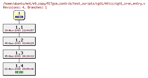 Revisions of MITgcm_contrib/test_scripts/cg01/cg01_cron_entry
