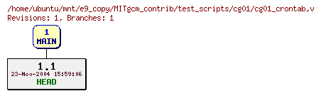 Revisions of MITgcm_contrib/test_scripts/cg01/cg01_crontab