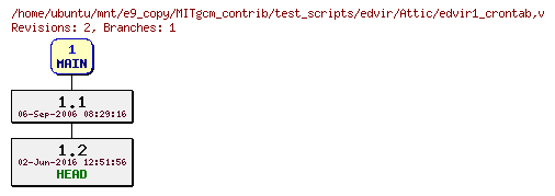 Revisions of MITgcm_contrib/test_scripts/edvir/edvir1_crontab