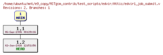 Revisions of MITgcm_contrib/test_scripts/edvir/edvir1_job_submit