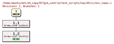 Revisions of MITgcm_contrib/test_scripts/nas/env_lomax