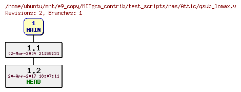 Revisions of MITgcm_contrib/test_scripts/nas/qsub_lomax