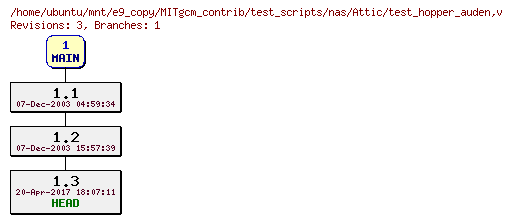 Revisions of MITgcm_contrib/test_scripts/nas/test_hopper_auden