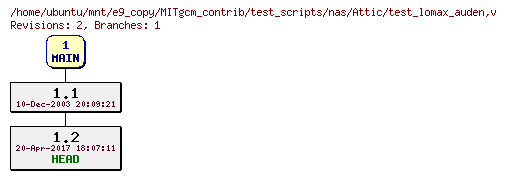 Revisions of MITgcm_contrib/test_scripts/nas/test_lomax_auden