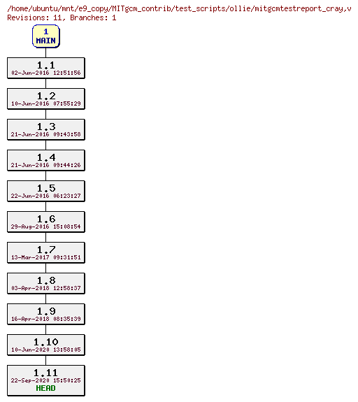 Revisions of MITgcm_contrib/test_scripts/ollie/mitgcmtestreport_cray