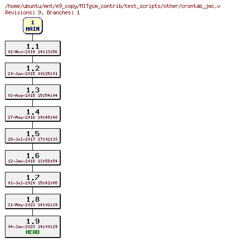 Revisions of MITgcm_contrib/test_scripts/other/crontab_jmc