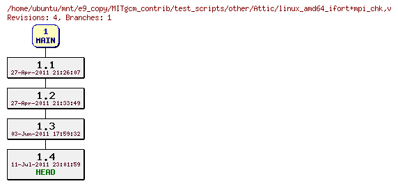 Revisions of MITgcm_contrib/test_scripts/other/linux_amd64_ifort+mpi_chk