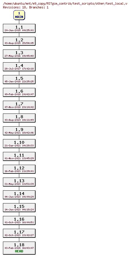 Revisions of MITgcm_contrib/test_scripts/other/test_local