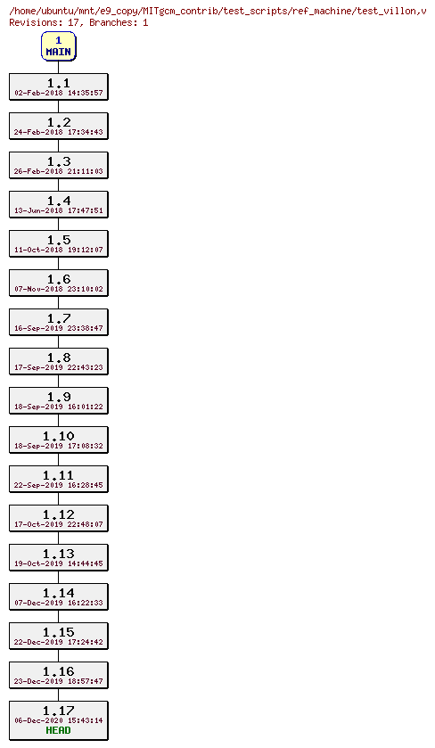 Revisions of MITgcm_contrib/test_scripts/ref_machine/test_villon