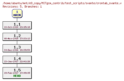 Revisions of MITgcm_contrib/test_scripts/svante/crontab_svante