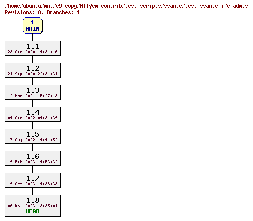 Revisions of MITgcm_contrib/test_scripts/svante/test_svante_ifc_adm