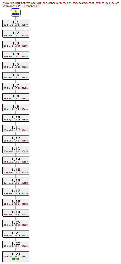 Revisions of MITgcm_contrib/test_scripts/svante/test_svante_pgi_mpi