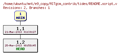 Revisions of MITgcm_contrib/tides/README.script