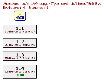 Revisions of MITgcm_contrib/tides/README