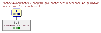 Revisions of MITgcm_contrib/tides/create_bc_grid.m