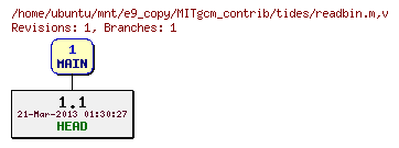 Revisions of MITgcm_contrib/tides/readbin.m