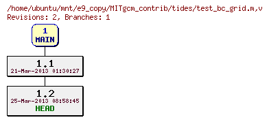 Revisions of MITgcm_contrib/tides/test_bc_grid.m
