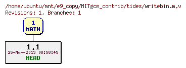 Revisions of MITgcm_contrib/tides/writebin.m