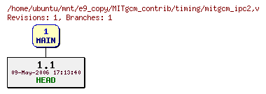 Revisions of MITgcm_contrib/timing/mitgcm_ipc2