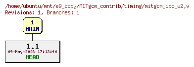 Revisions of MITgcm_contrib/timing/mitgcm_ipc_w2