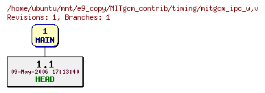 Revisions of MITgcm_contrib/timing/mitgcm_ipc_w