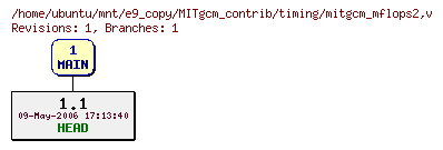 Revisions of MITgcm_contrib/timing/mitgcm_mflops2