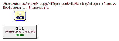 Revisions of MITgcm_contrib/timing/mitgcm_mflops