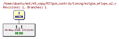Revisions of MITgcm_contrib/timing/mitgcm_mflops_w2