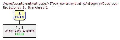 Revisions of MITgcm_contrib/timing/mitgcm_mflops_w